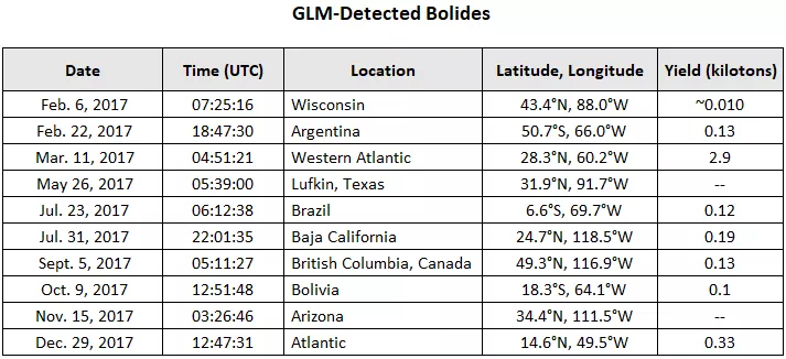 Image of Date, time and location of the ten bolides studied by Jenniskens et al.
