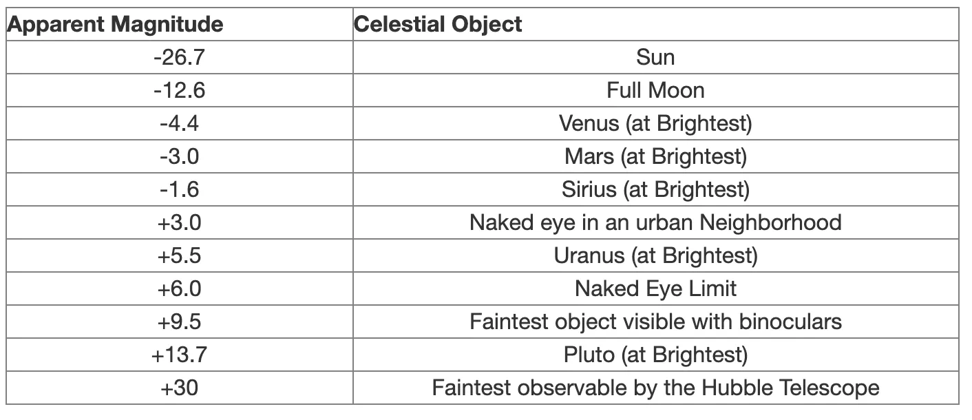 Image of a Magnitude table