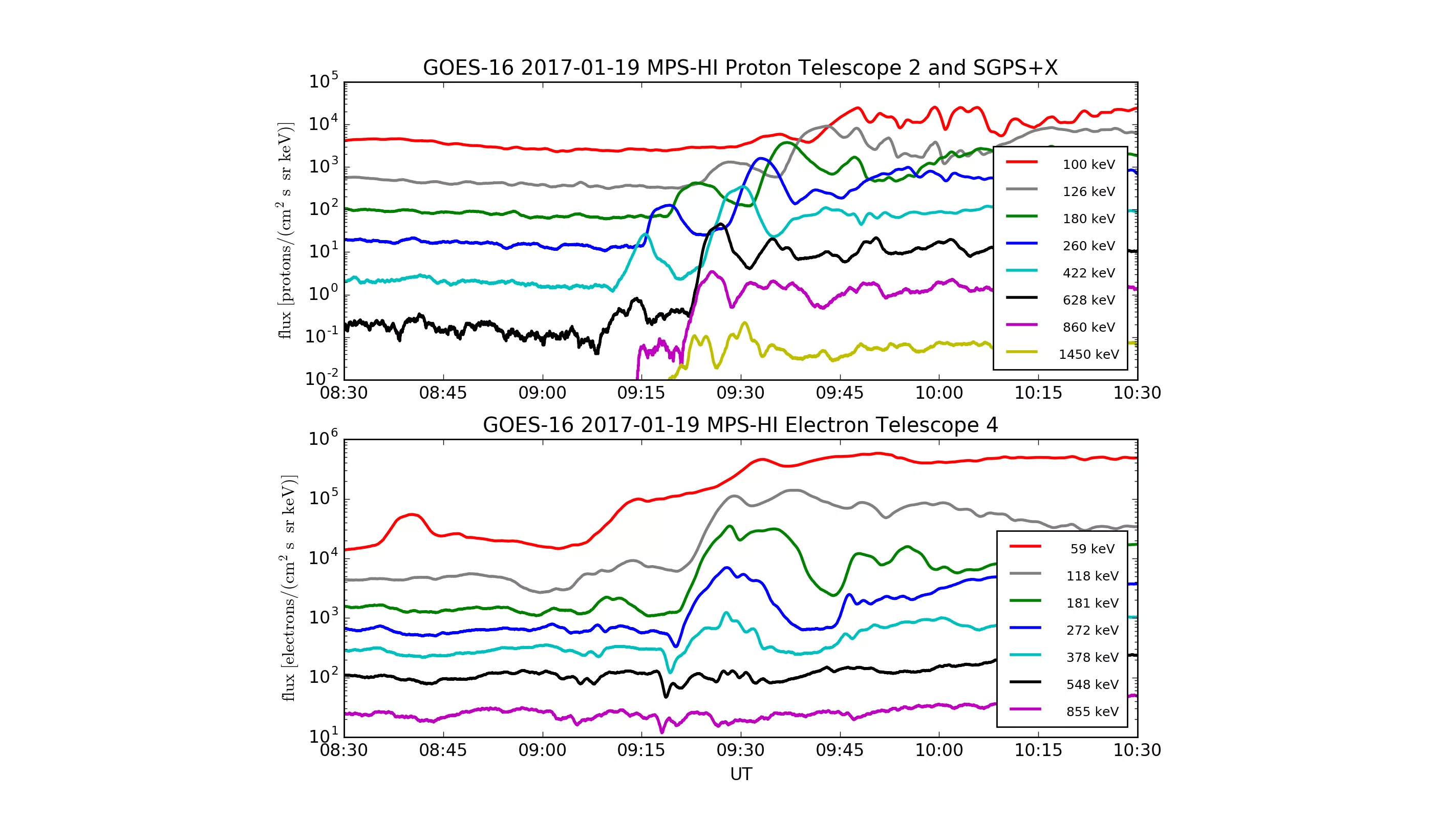 SEISS data shows injections of protons and electrons observed by the Magnetospheric Particle Sensors MPS-HI and Solar and Galactic Proton Sensor