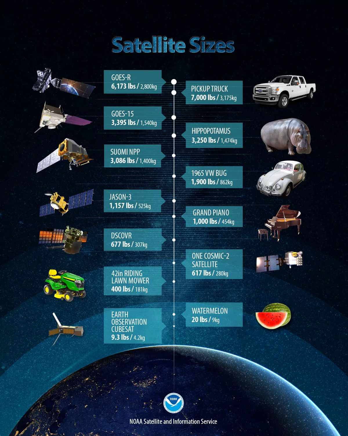 information graphic displaying satellite sizes