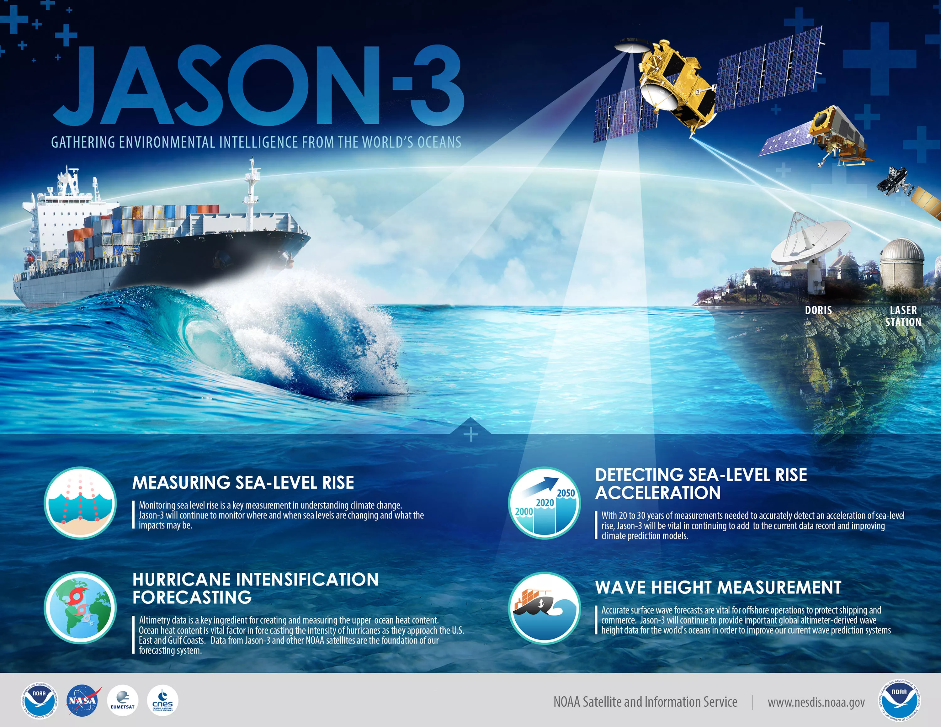 Information graphic about Jason-3 satellite