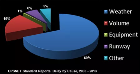 Causes of air traffic delay in the National Airspace System. Credit: Federal Aviation Administration