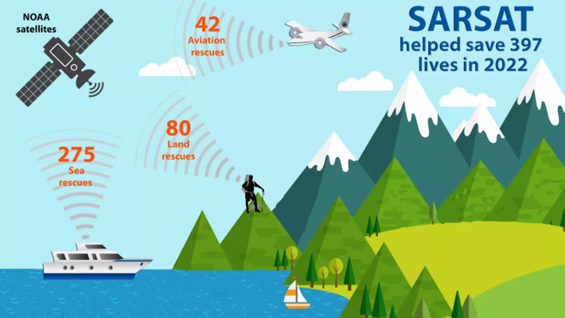 Image of the 2022 SARSAT infographic.