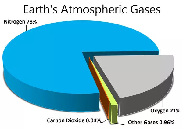 The image is an infographic of Earth's atmospheric gases, represented as a pie chart. The largest portion is colored blue, representing Nitrogen at 78%. The second largest section is grey, indicating Oxygen at 21%. A thin sliver represents Carbon Dioxide at 0.04%, highlighted in orange, and the smallest segment is a composite of other gases at 0.96%, shown in multiple colors. The title "Earth's Atmospheric Gases" is at the top. Each gas percentage is labeled clearly on the chart, emphasizing the composition