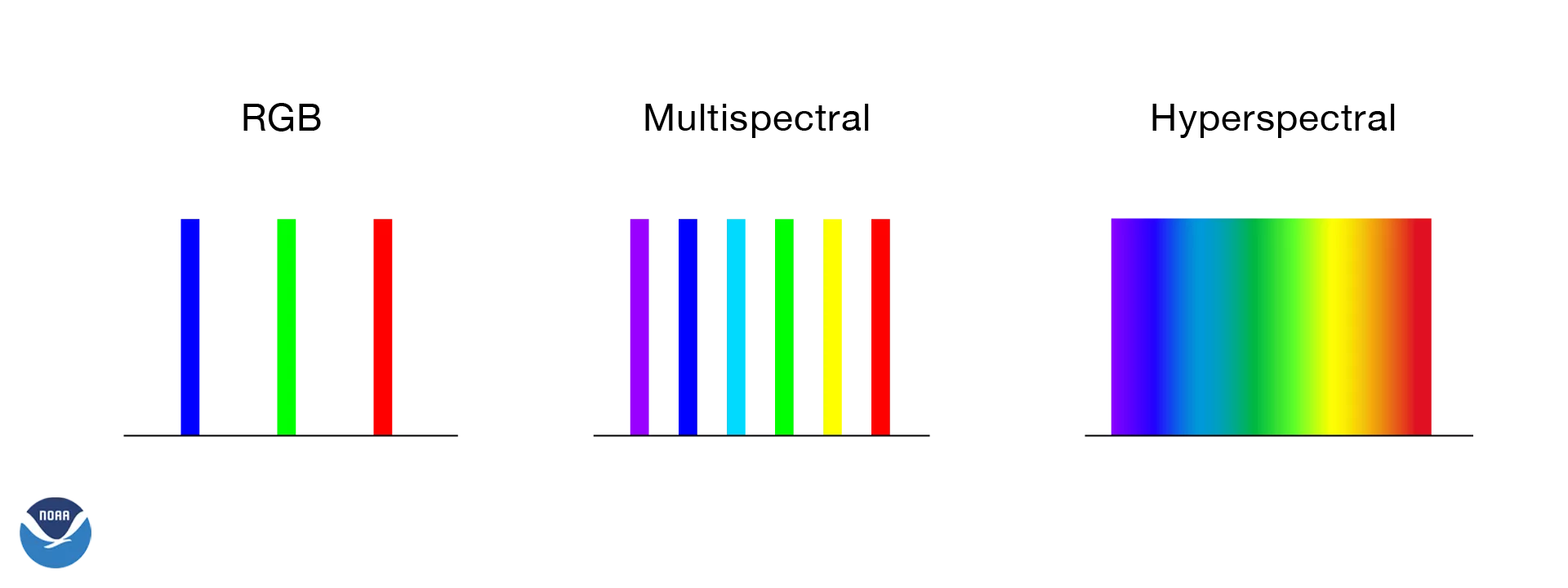 This shows the various colors and permutations on the spectrum. It includes RGB, Multipsectral and Hyperspectral.