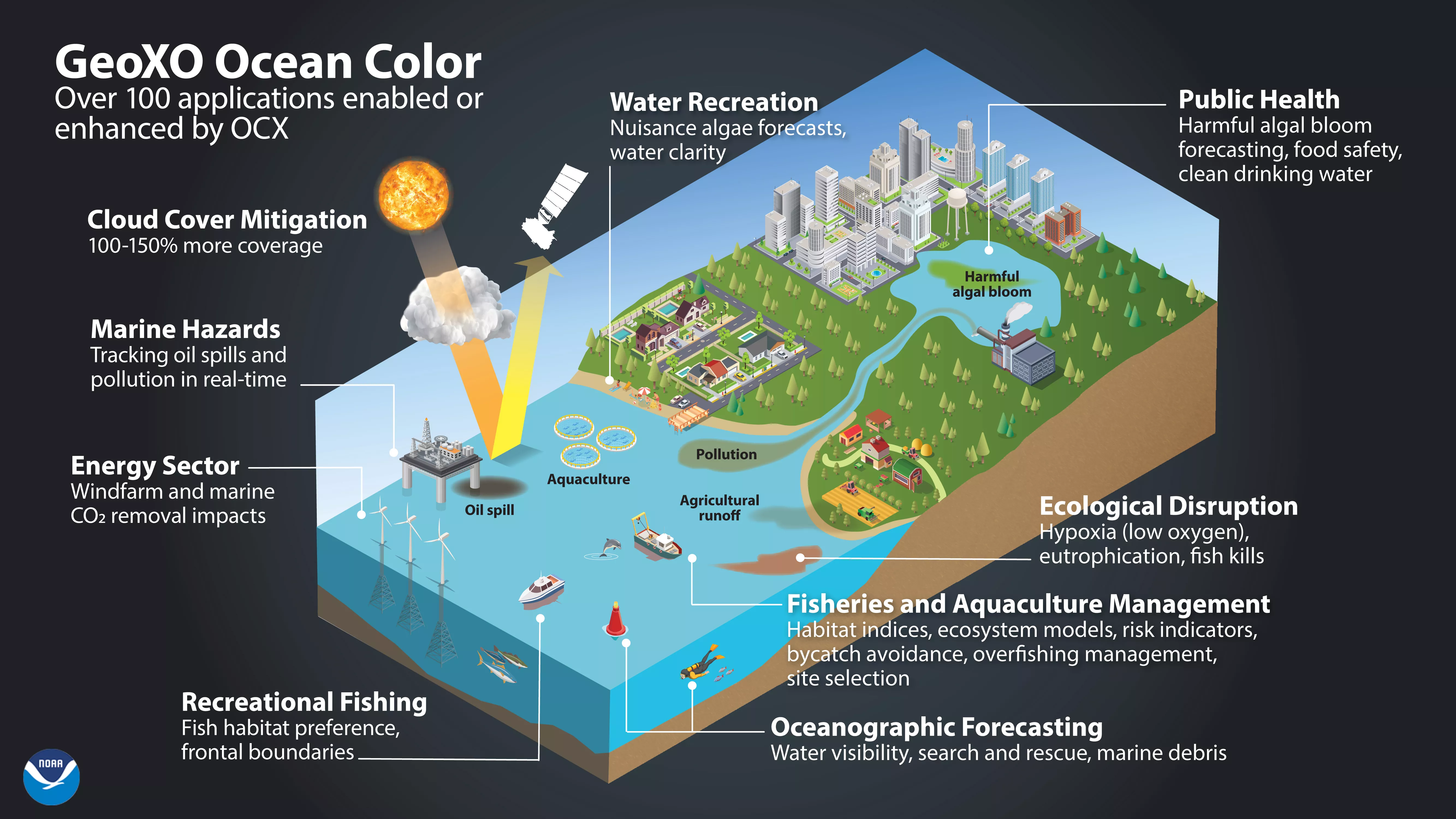 This is a GeoXO Program OCX Infographic. It describes the applications enhanced by OCS instrument which are Cloud Cover Migration, Marine Hazards, Energy Sector, Recreational Fishing, Oceanographic Forecasting, Fisheries and Aquaculture Management, Ecological Disruption, Public Health, and Water Recreation.