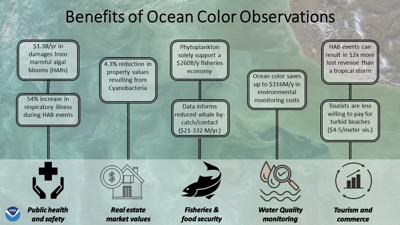 Benefits of Ocean Color Observations.