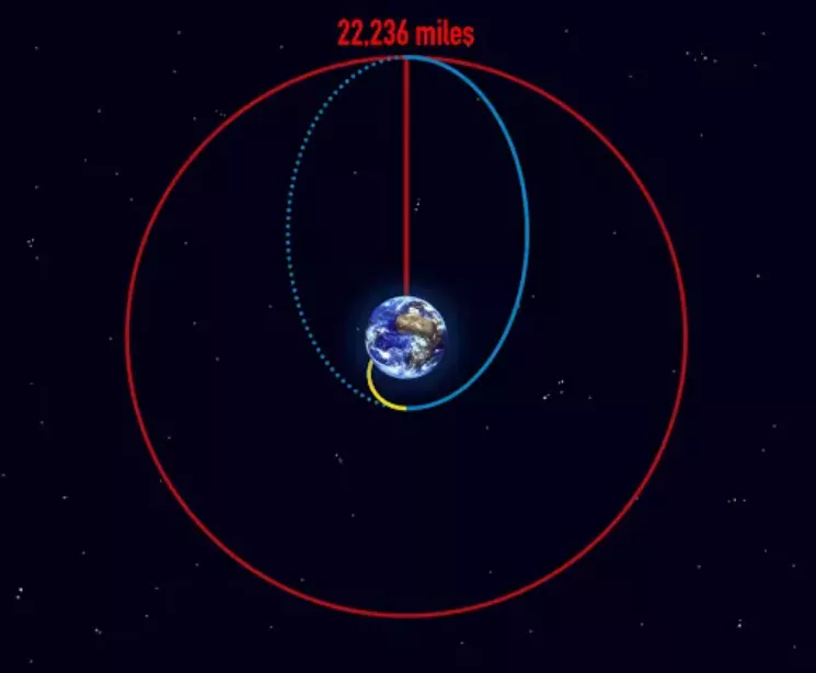 A diagram showing a geostationary transfer orbit
