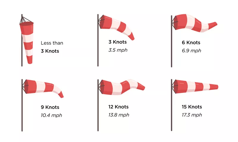 Illustrated diagrams of various striped red and white windsocks during different wind speeds.