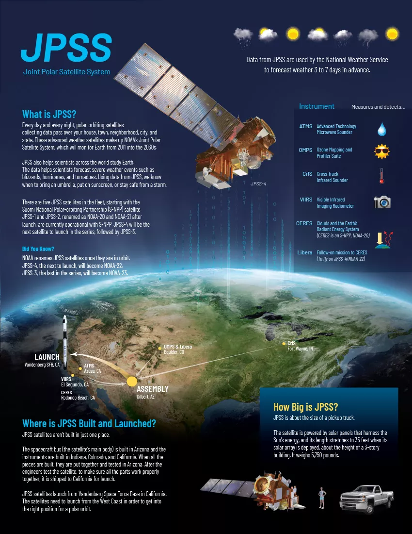 Illustration of a satellite over Earth and labels