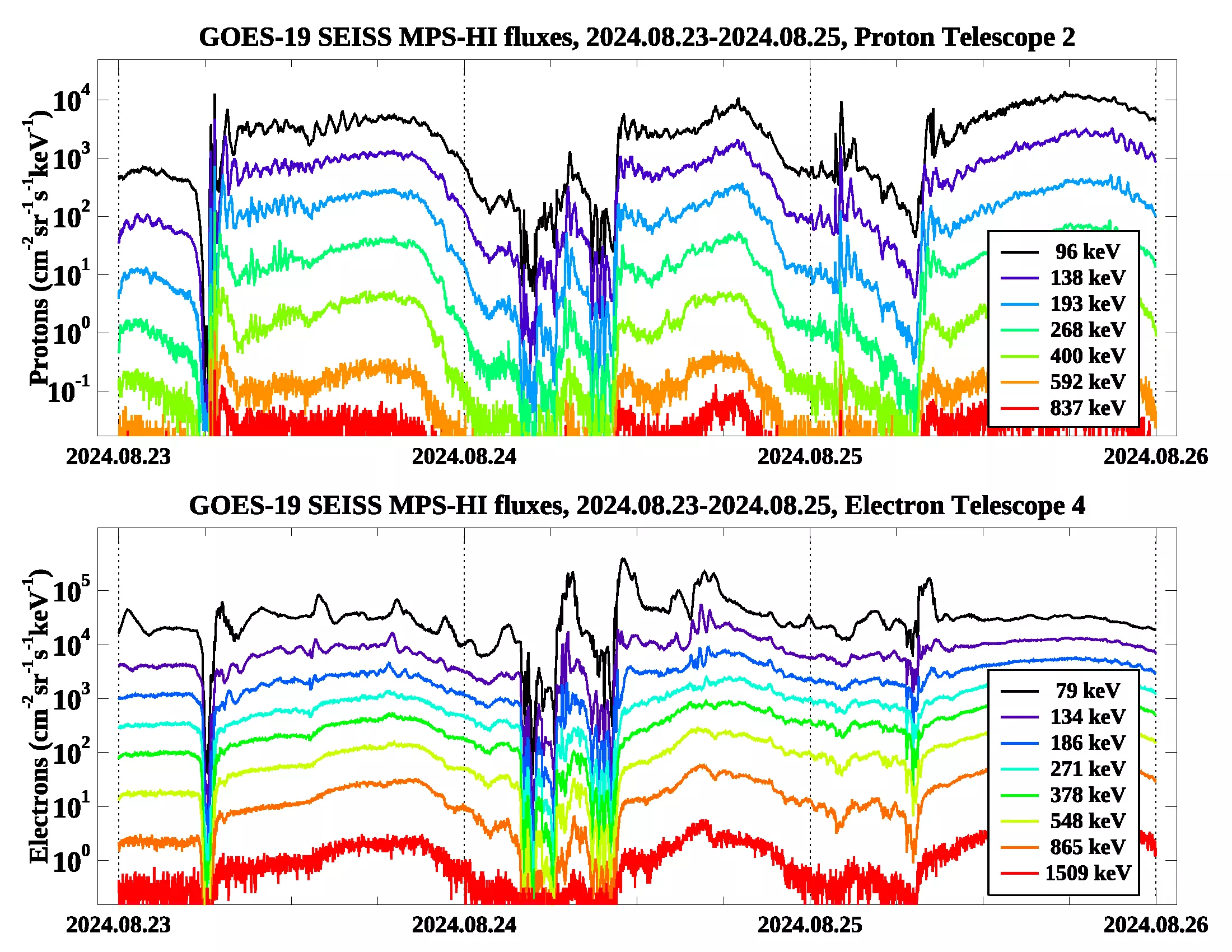 This image shows two line graphs displaying fluxes recorded by the GOES-19 satellite's SEISS MPS-HI instruments over the period from August 23, 2024, to August 26, 2024.