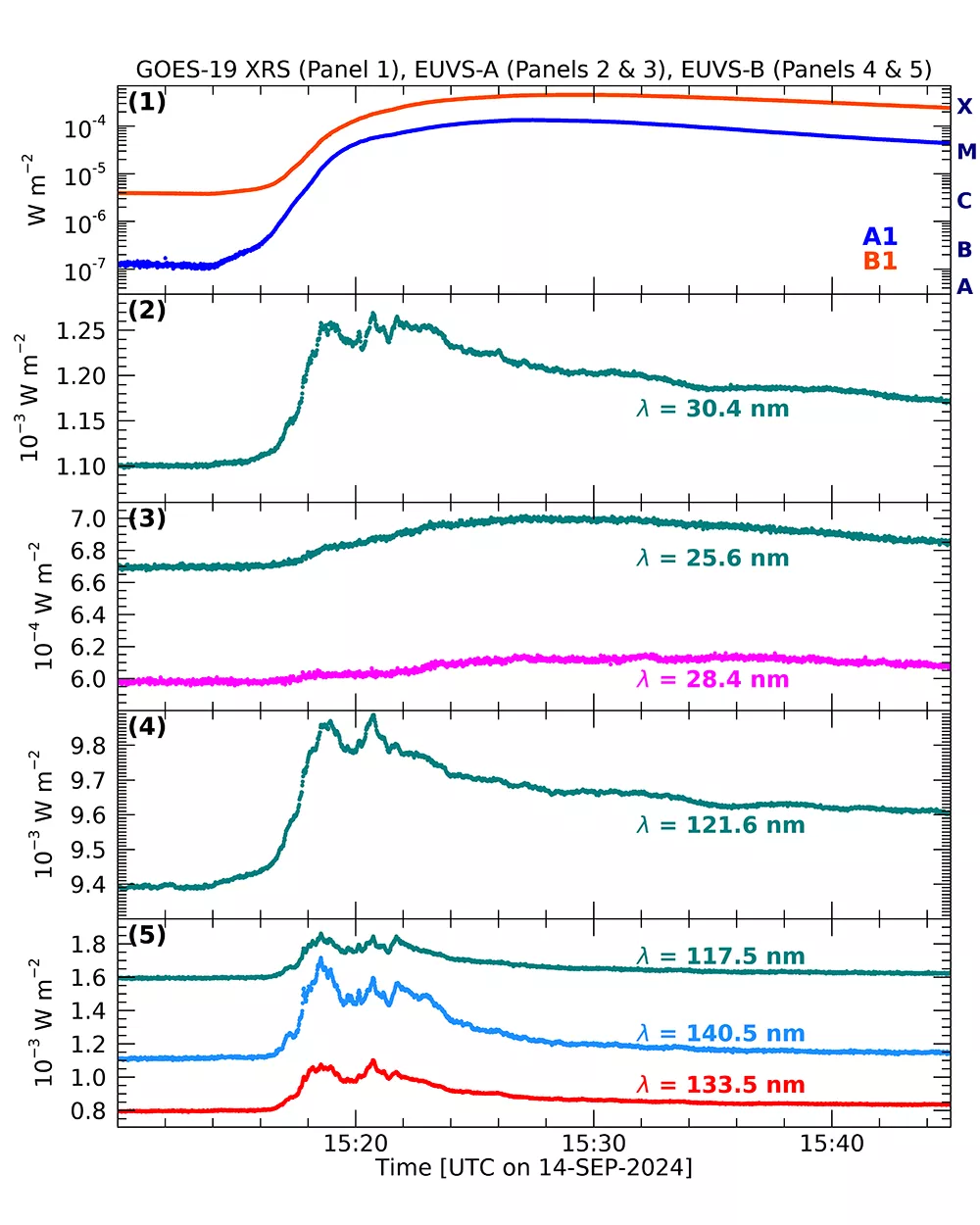 Graph of EXIS Flares from GOES-19