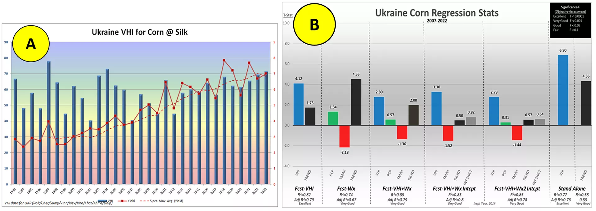 2 chart. Left: A bar chart shows Ukraine's VHI for corn at silk stage (1993–2023), with blue bars for VHI values and a red line showing corn yield trends, showing a trend in increasing yield, and a 5-year moving average. Right: A bar chart shows Ukraine corn regression stats (2007–2022), comparing VHI, weather, and trend models with T-stat values for each variable, showing model significance.