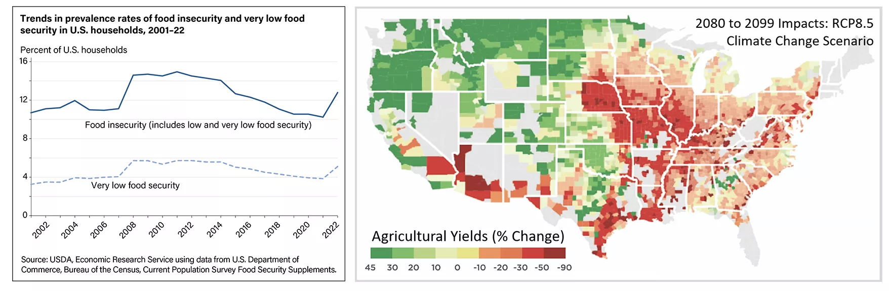 Left image: A chart shows trends in U.S. household food insecurity (2001–2022) with two lines, total food insecurity (12-15%) and very low food security (around 4%). Right image: A U.S. map shows projected agricultural yield changes (2080–2099) under RCP8.5, with green indicating increases and red indicating decreases, by region. 