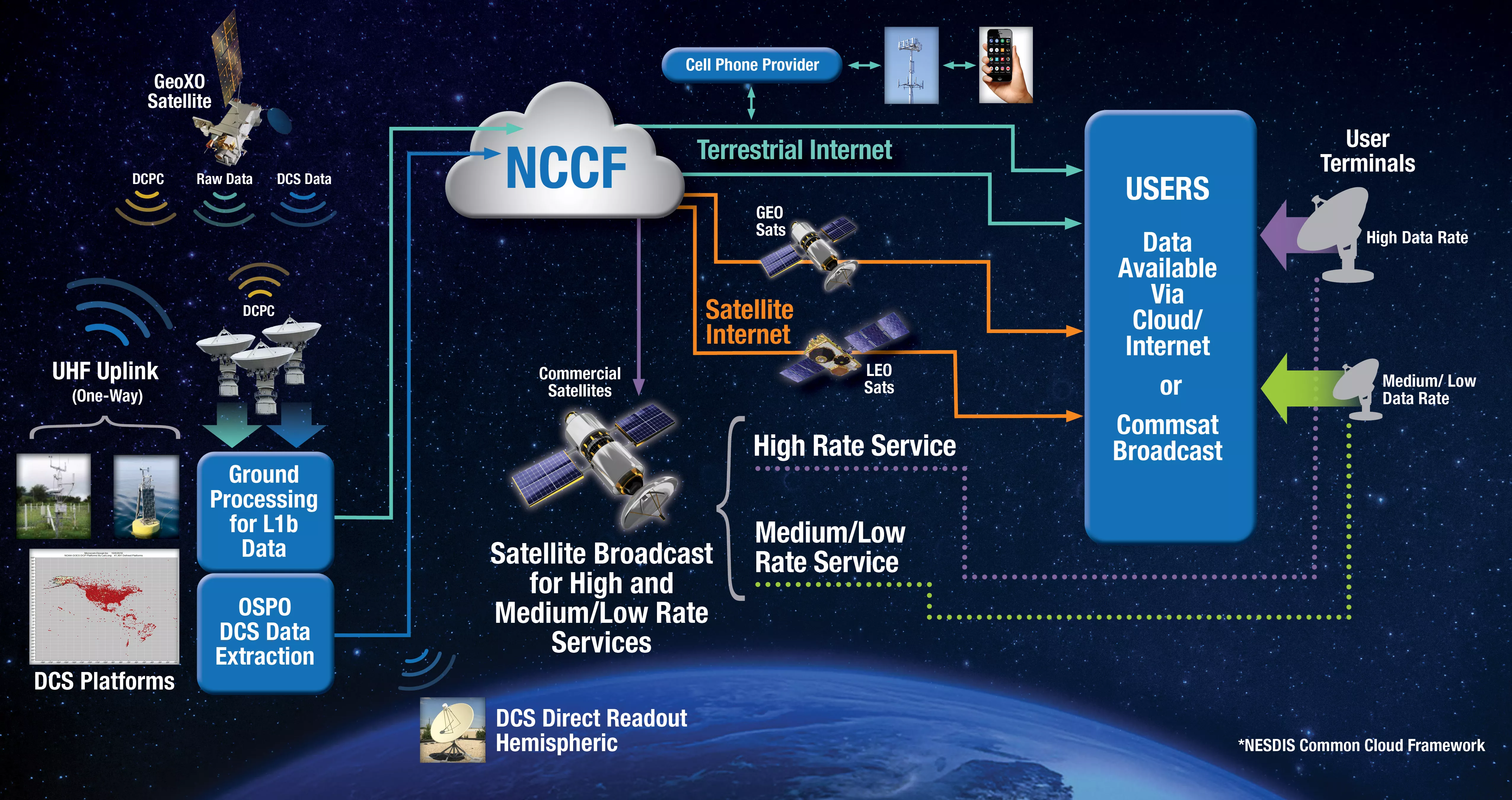 Diagram of the Data Distribution from the GeoXO satellite program