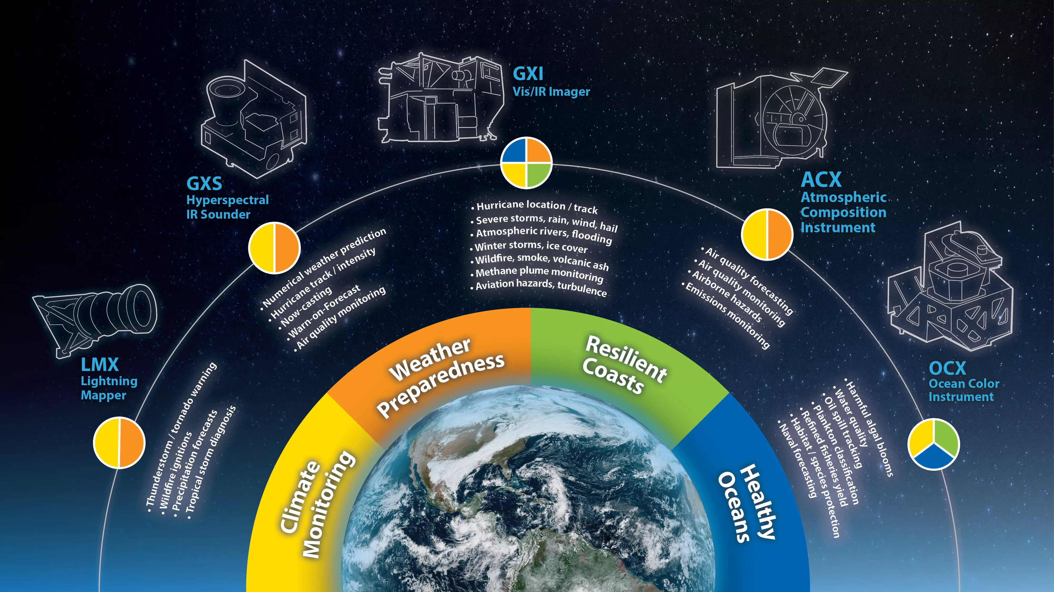 Informational Graphic of satellites circling the earth.