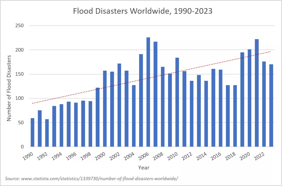 Bar chart showing the increase in flood disasters worldwide from 1990 to 2023, with a red dotted trend line indicating an upward trend over time.