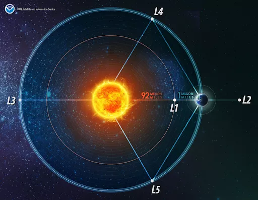 The sun with the earth and satellites orbiting around it.