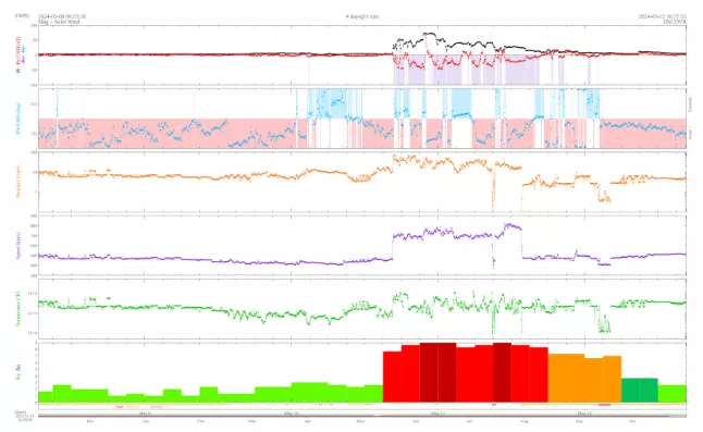 A graph showing a series of lines before and during a severe geomagnetic storm, where a Coronal Mass Ejection hit DSCOVR. You can see a jump in the lines where the CME shock front hit the satellite.