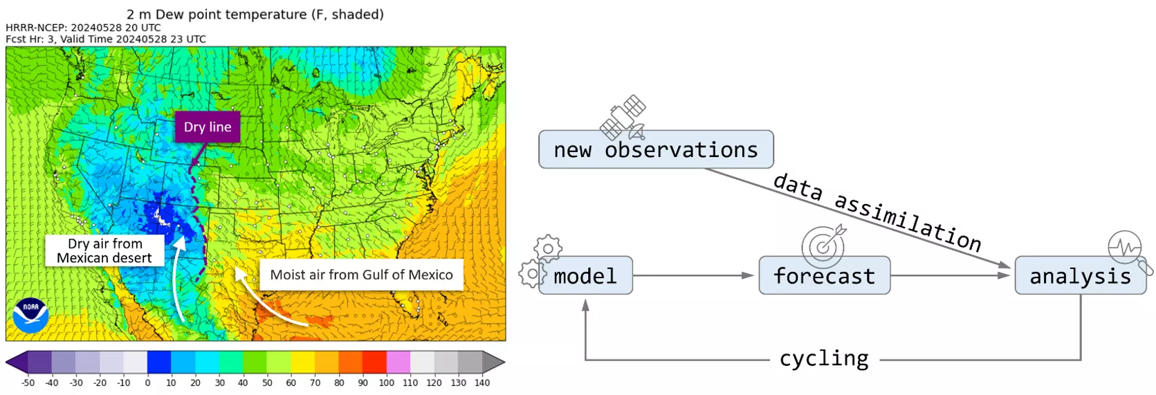 A color-coded data visualization from HRRR shows a dry line separating dry air from Mexico and moist air from the Gulf of Mexico, alongside a data assimilation schematic diagram.