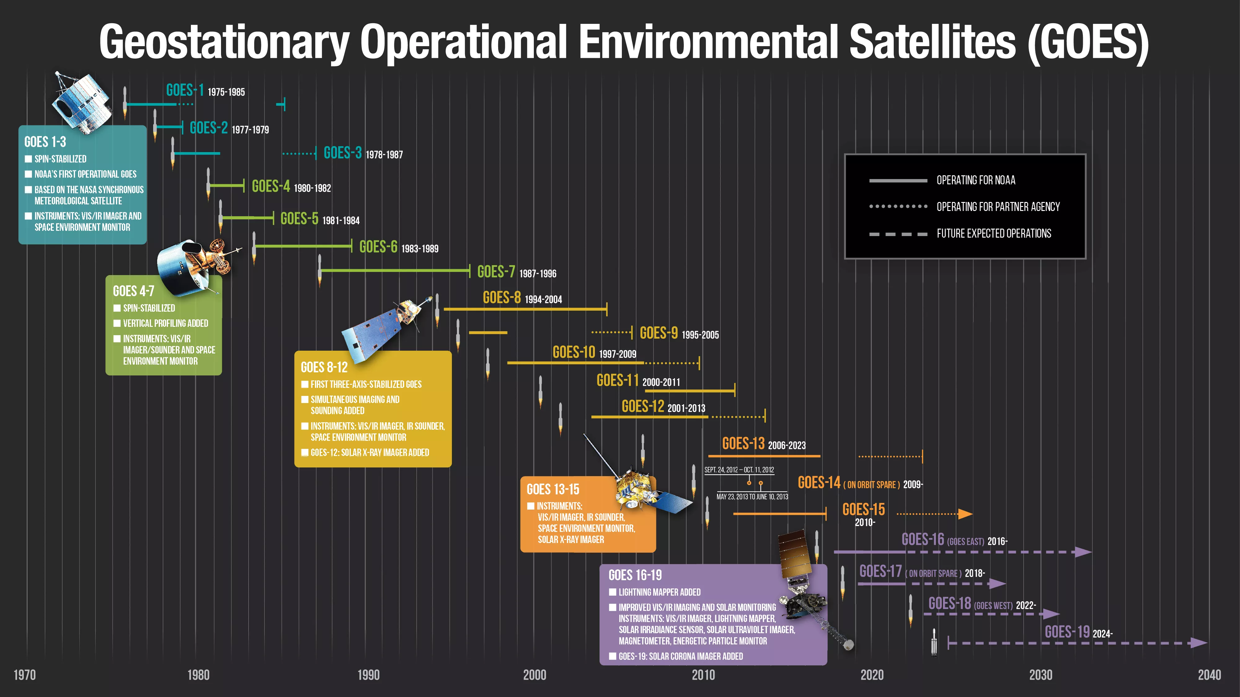 GOES Observations Graphic