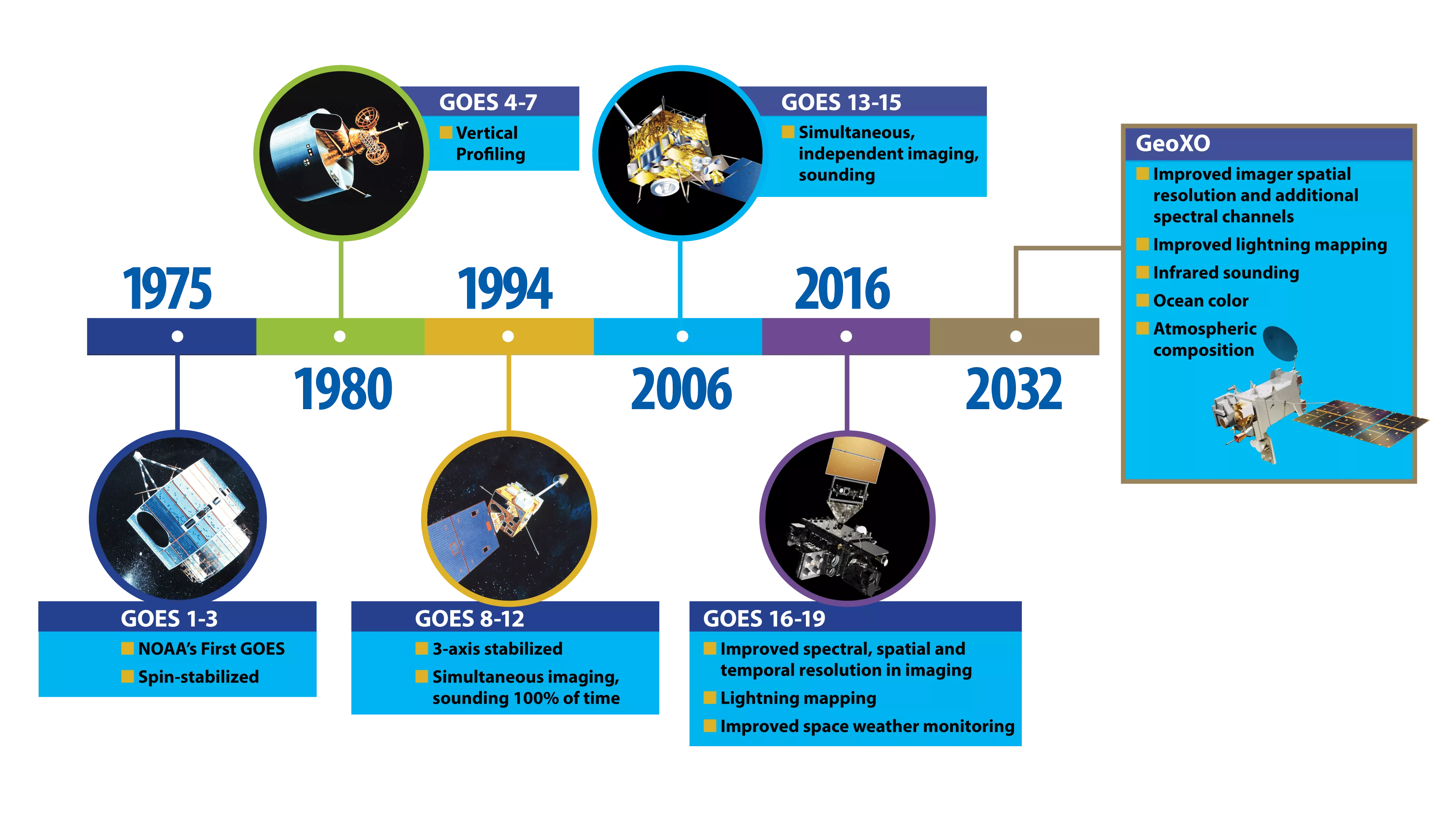 A diagram of fifty years of GOES Satellites