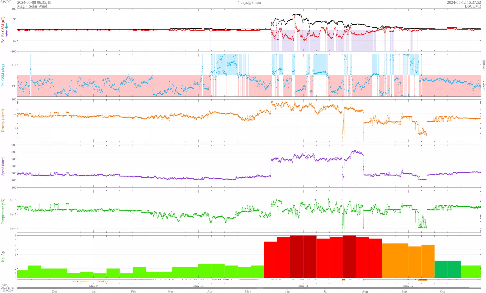 This graph shows data from the solar wind, including the CME shock front traveling past the DSCOVR spacecraft, in the first five panels, and the resulting geomagnetic storm on the ground in the last panel. The strong interplanetary magnetic field (black line in the top plot) which was mostly oriented downward toward the Earth (red line in the top plot) which caused coupling with the Earth's magnetic field (dark red bars in the bottom plot), maximizing the impact on the power grid, GPS systems and spacecraft