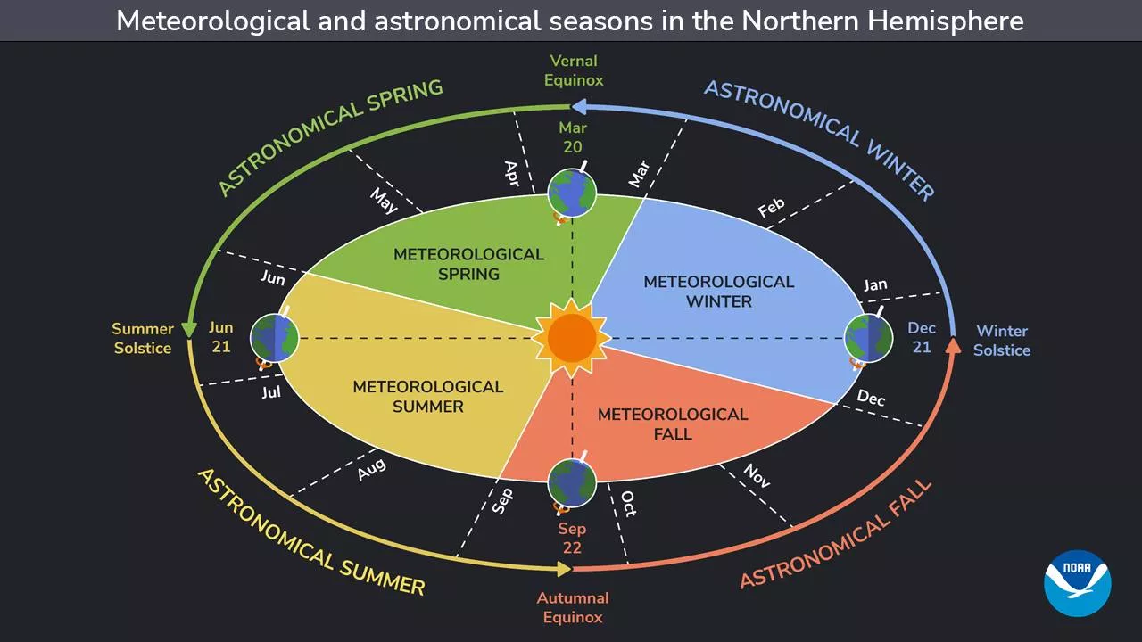 Diagram showing meteorological and astronomical seasons in the Northern Hemisphere