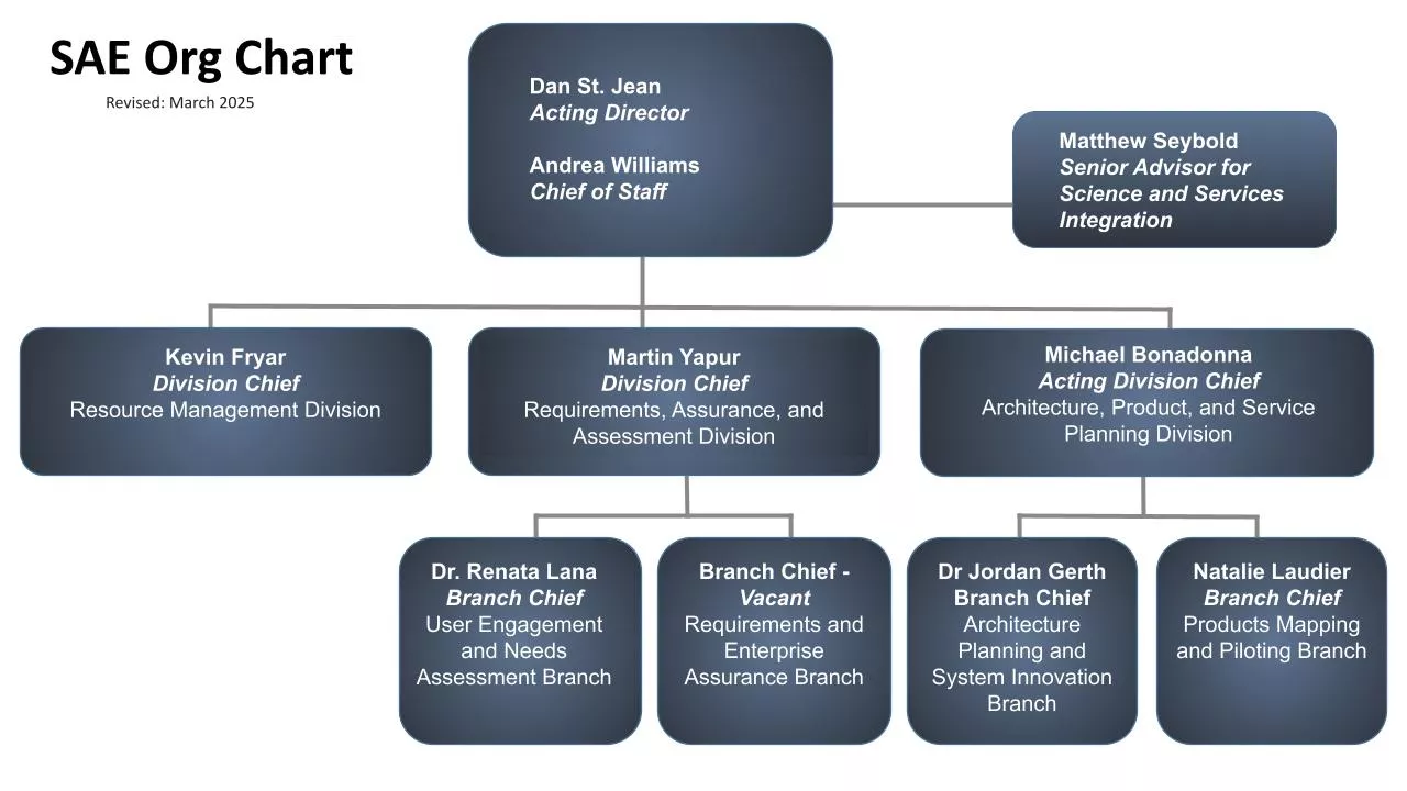 SAE organization chart, March 2025.  Dan St Jean, acting director.  Andrea Williams, chief of staff.  Matthew Seybold, senior advisor for science and and services integration.  Kevin Fryar, division chief, Resource Management Division.  Martin Yapur, division chief, Requirements, Assurance and Assessment Division.  Michael Bonadonna, acting division chief, Architecture, Product and Service Planning Division.  Dr Renata Lana, branch chief, User Engagement and Needs Assessment Branch.  Branch chief, vacant, 