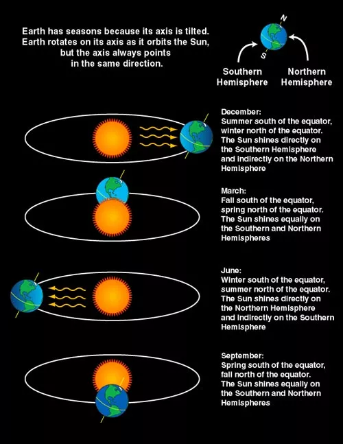 A diagram of the changing seasons from a view in space