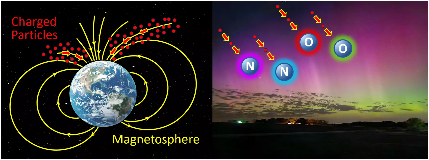 Illustration showing how auroras form. On the left side, red dots labeled "Charged Particles" stream along yellow lines representing Earth's magnetic field, converging near the poles within the "Magnetosphere." On the right, charged particles collide with atmospheric atoms—labeled as nitrogen (N) and oxygen (O)—superimposed over a real photograph of a vibrant aurora. 