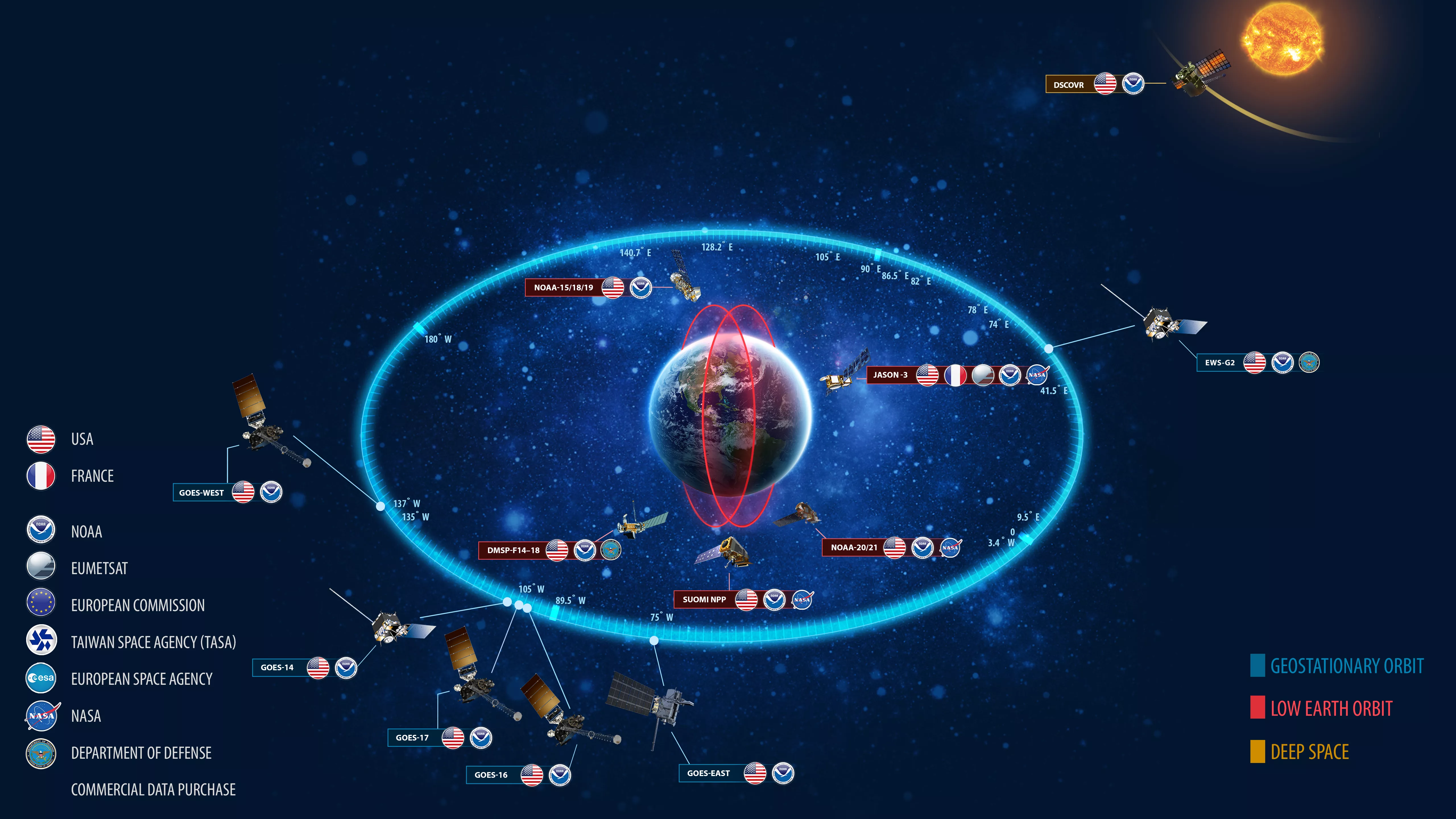A graphic of NOAA supported satellites orbiting the earth.