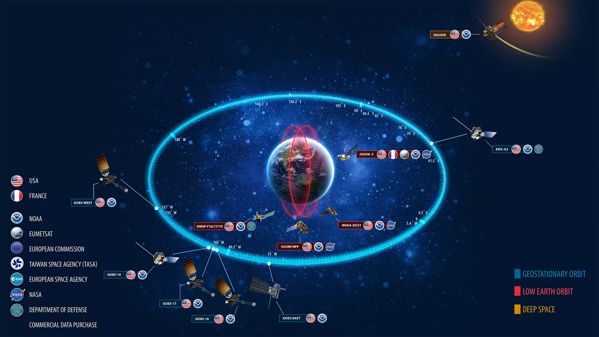 Graphic of the earth and all of the satellites supported, operated and managed by NOAA orbiting around it.