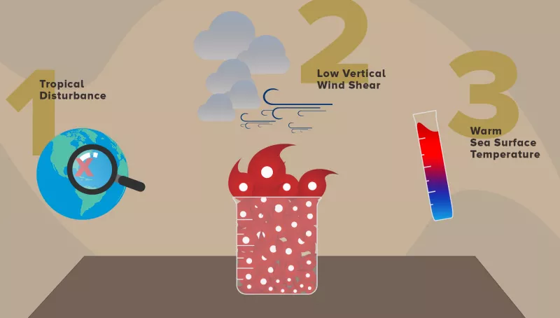 Illustration of the three critical elements of a hurricane's development 