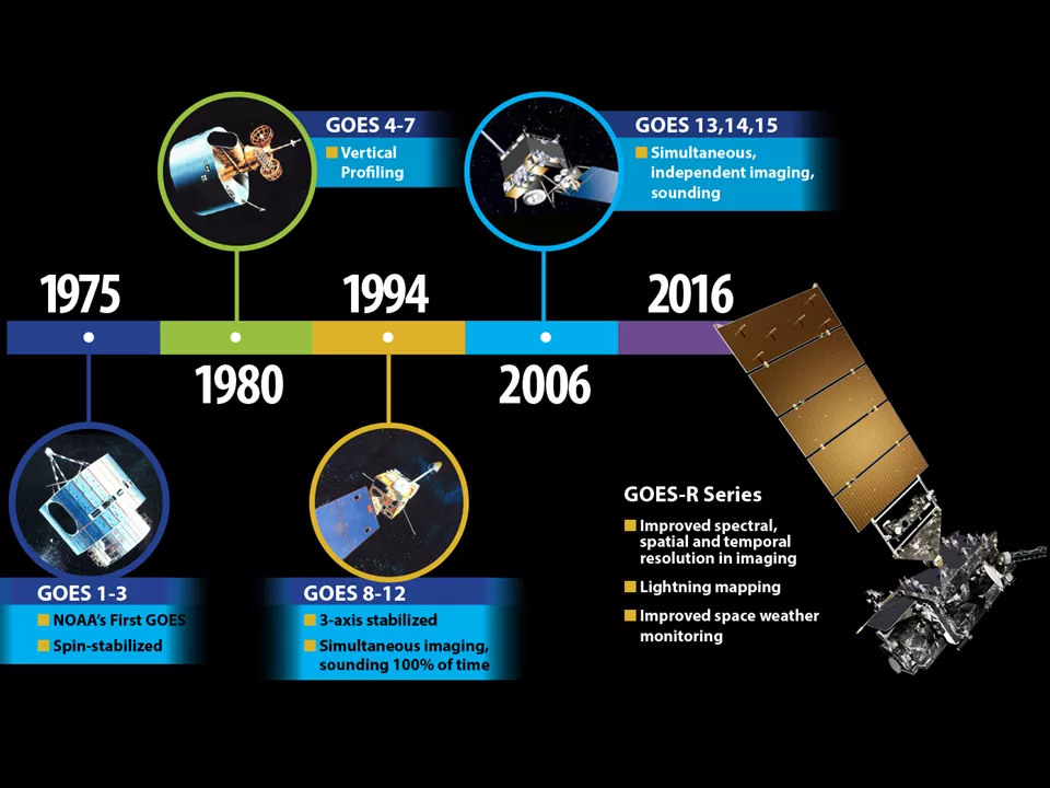 Image of the GOES Timeline