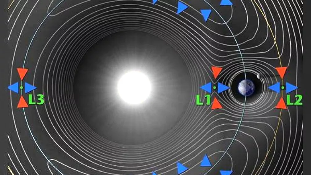 Digital representation of the L1 Lagrange point in relation to the Sun. 