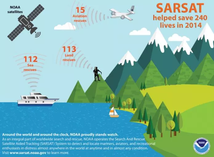 SARSAT chart with overview of system- from ground, satellite, and emergency personnel.