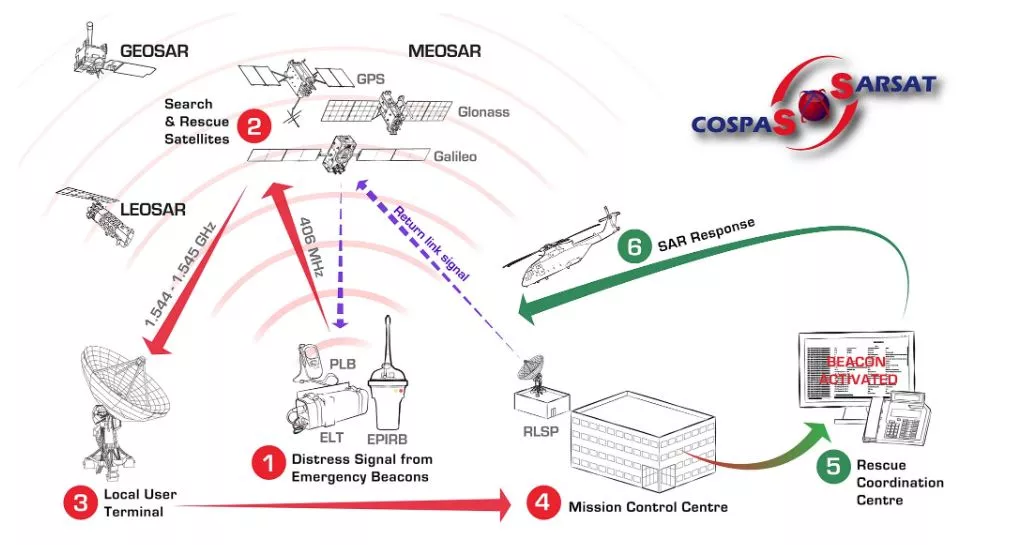 how a distress signal leads to a rescue