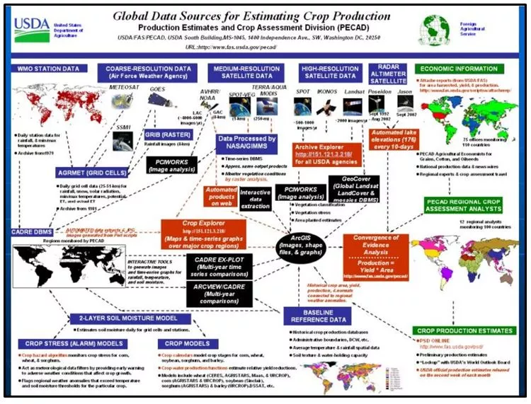Graph of Crop Production