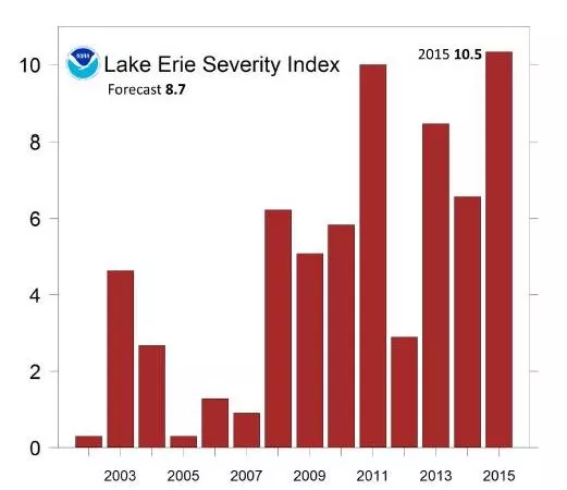 Image of a graph showing the bloom severity index for 2002 - 2015. 2011 is 10, 2015 is 10.5. The index is based on the amount of biomass over the peak 30-day period.