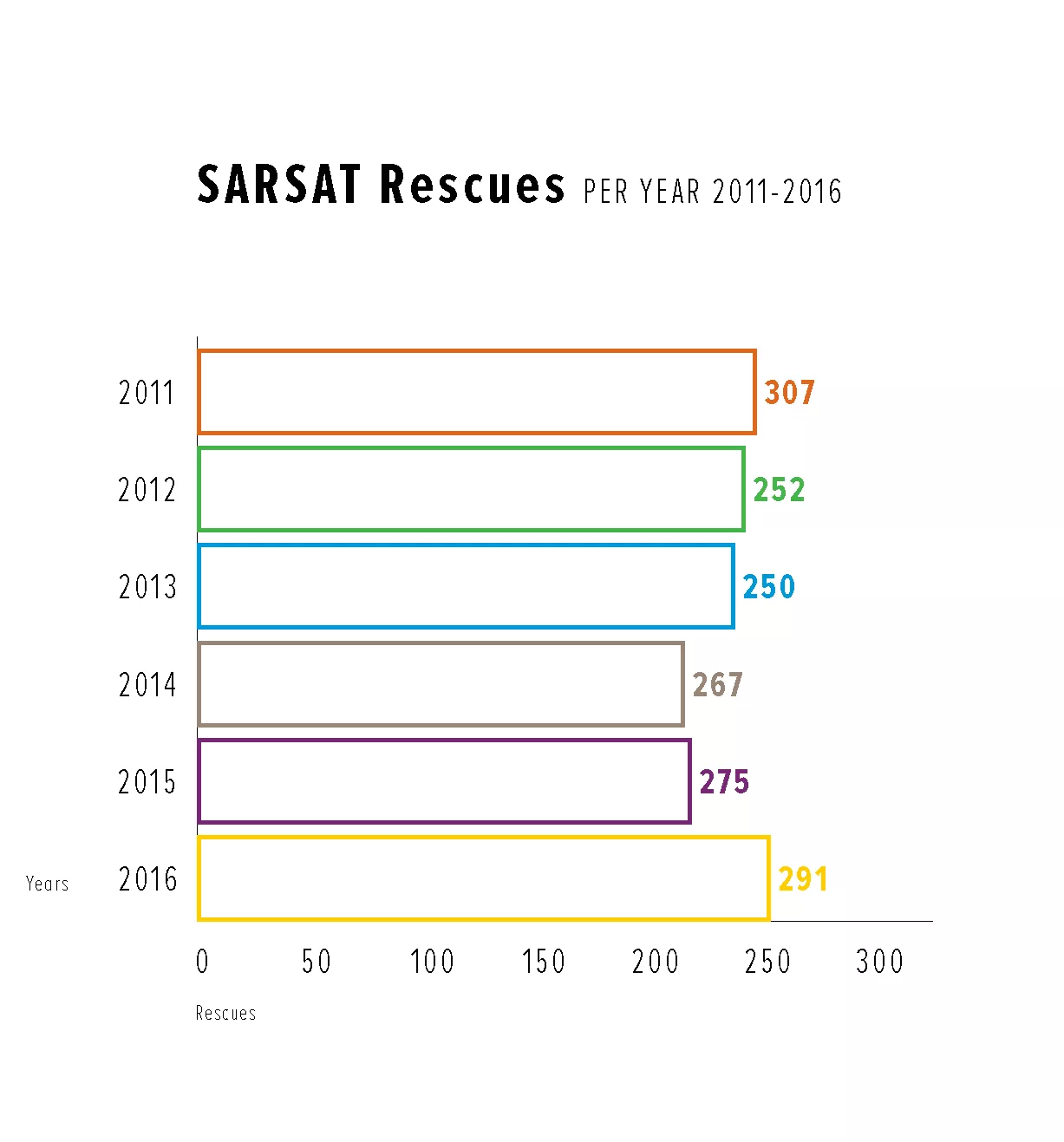 Graph displaying number of SARSAT rescues by year,  from 2011-2016.