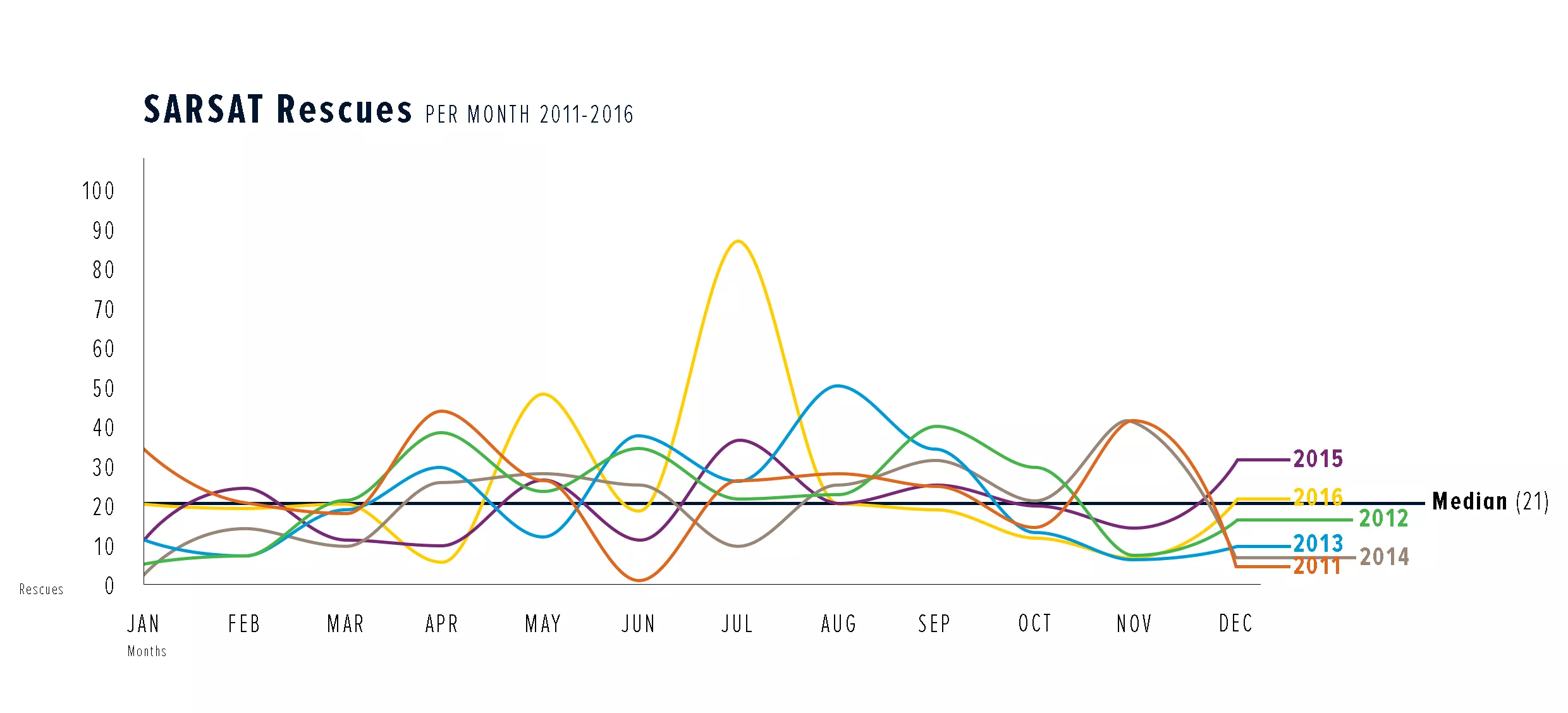 Graph displaying number of SARSAT rescues by month, from 2011-2015.