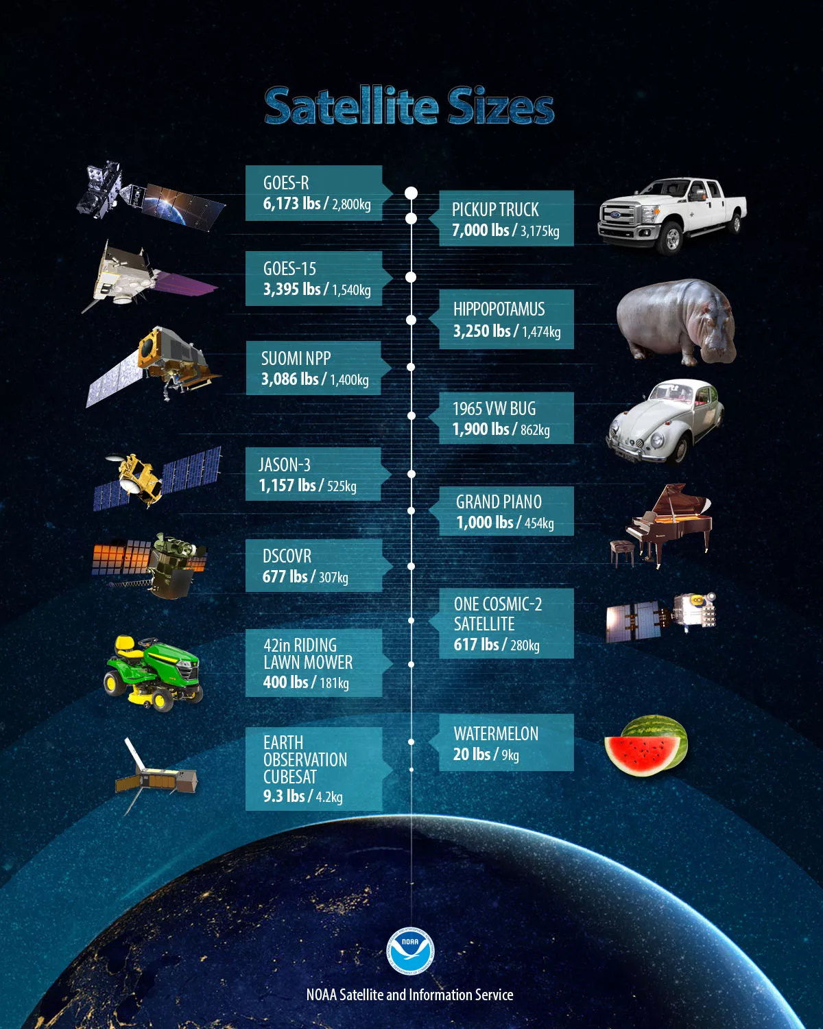 Image of satellite sizes