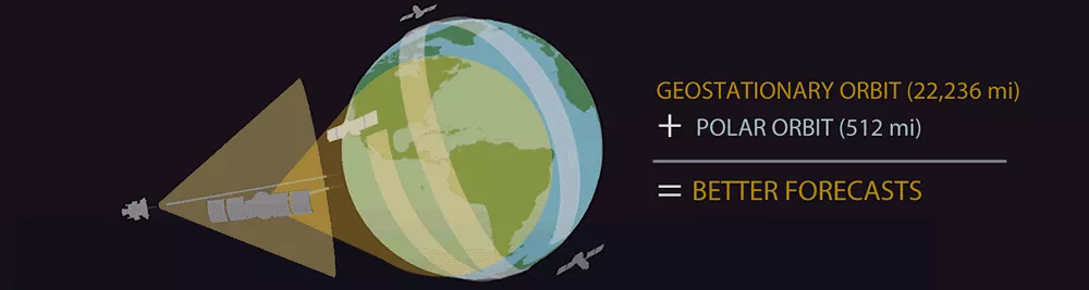 Banner infographic showing the scan differences between geostationary and polar orbiting satellites against Earth's surface, leading to better forecasts.