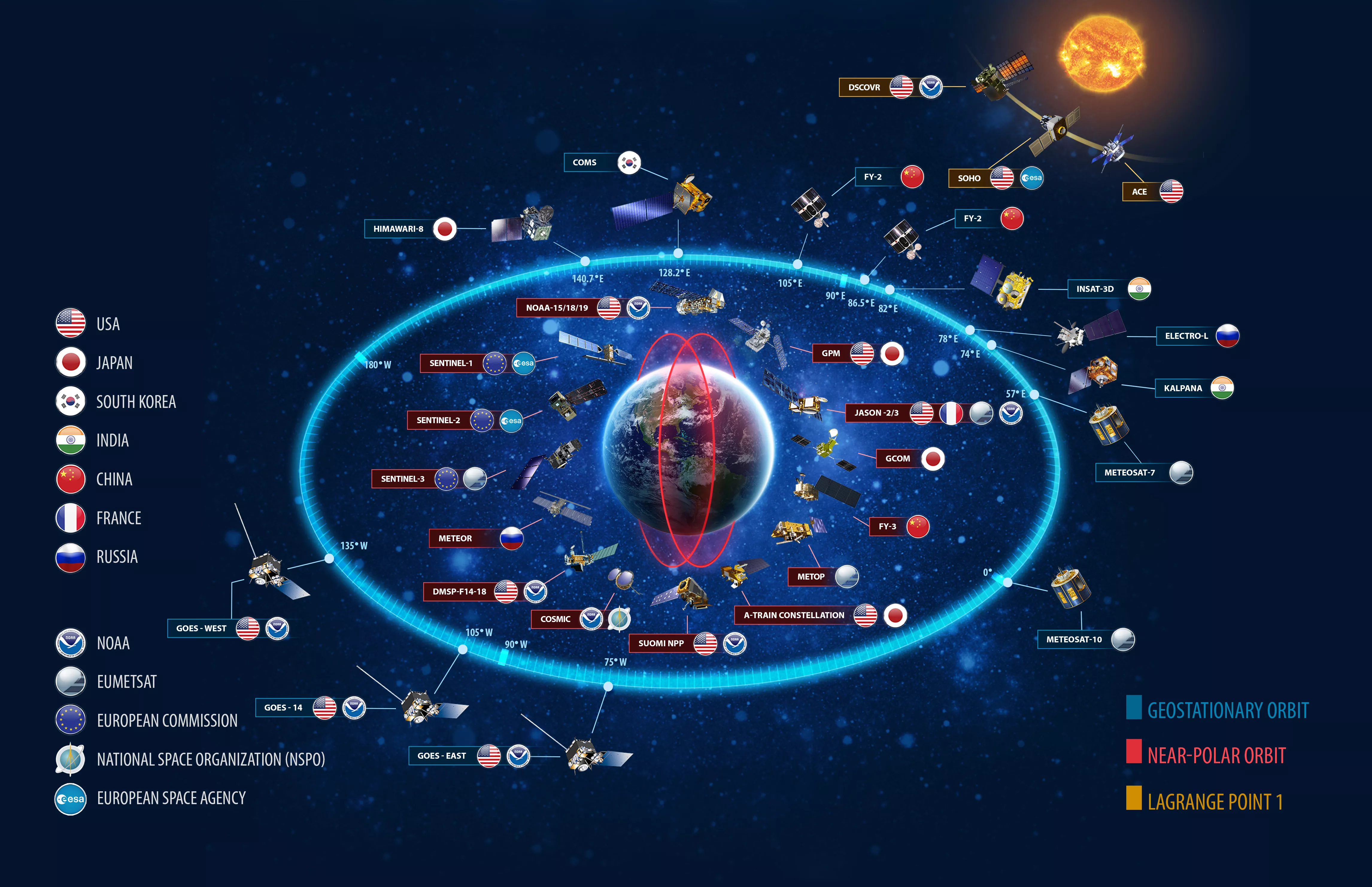 Diagram of Earth and the three types of satellites in orbit:  polar-orbiting satellites, geostationary satellites, and satellites at the LaGrange 1 point between Earth and the Sun.